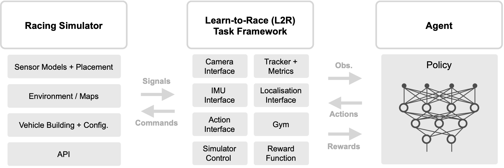Learn-to-Race: A Multimodal Control Environment for Autonomous Racing
